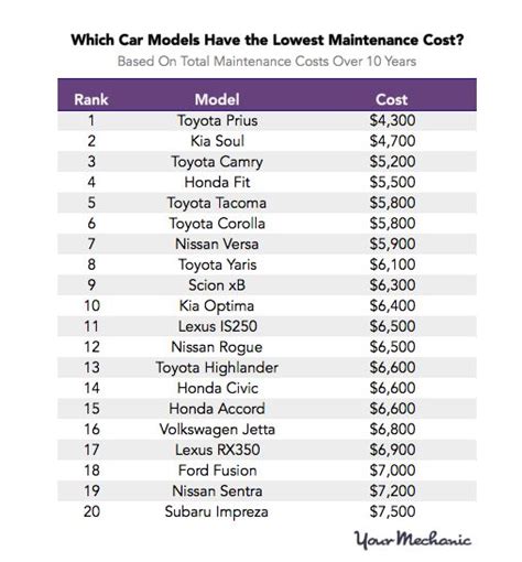 what cars are cheap to maintain